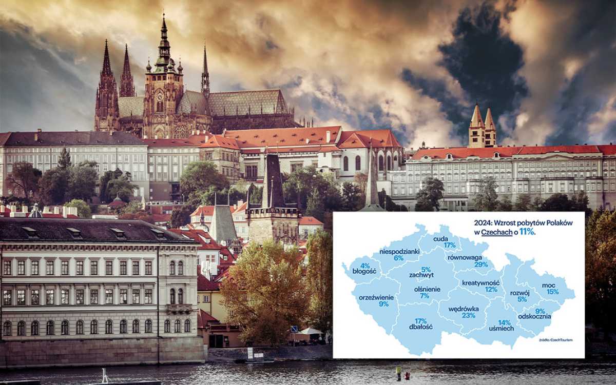 Choć Praga (ZACHWYT) niezmiennie pozostaje najpopularniejszym celem podróży (42% polskich noclegów), to Polacy coraz chętniej wybierają również inne regiony Czech