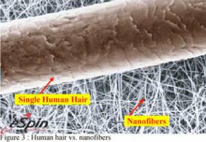 Nanowłokna w porównaniu z ludzkim włosem