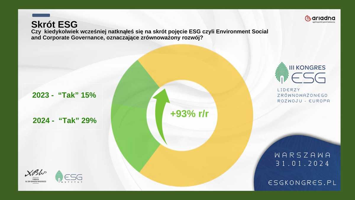 Badanie zrealizowano na zlecenie Instytutu ESG, jednego z głównych organizatorów III Kongresu ESG - Liderzy Zrównoważonego Rozwoju - Europa